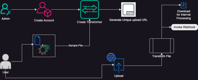 Application Flow